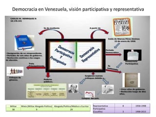 Democracia en Venezuela, visión participativa y representativa
Militar Mixto (Militar Abogado Político) Abogado/Político/Médico o Escritor
38 9 29
Representativa 8 1958-1998
Participativa
(Caudillo) 3 1998-2015
 