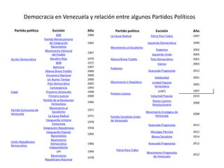 Democracia en Venezuela y relación entre algunos Partidos Políticos
Partido político Escisión Año
Acción Democrática
MIR 1960
Partido Revolucionario
de Integración
Nacionalista
1962
Movimiento Electoral
del Pueblo
1967
Bandera Roja 1970
MIN 1972
Apertura 1997
Alianza Bravo Pueblo 2000
Encuentro Nacional 2000
Un Nuevo Tiempo 2000
Polo Democrático 2005
Copei
Convergencia 1993
Proyecto Venezuela 1998
Primero Justicia 2000
Partido Comunista de
Venezuela
Partido de la Revolución
Venezolana
1966
Movimiento al
Socialismo
1971
La Causa Radical 1971
Vanguardia Unitaria
Comunista
1978
Unión Republicana
Democrática
Integración Republicana 1958
Vanguardia Popular
Nacionalista
1964
Movimiento
Democrático
Independiente
1966
UPI 1999
Movimiento
Republicano Nacional
1978
Partido político Escisión Año
La Causa Radical Patria Para Todos 1997
Movimiento al Socialismo
Izquierda Democrática 1999
Podemos 2002
Izquierda Unida 2003
Alianza Bravo Pueblo Polo Democrático 2001
Podemos
Vamos 2003
Avanzada Progresista 2012
Movimiento V República
Solidaridad 2001
Unidad Popular
Venezolana
2005
Primero Justicia
(UNT) 1997
Voluntad Popular 2010
Partido Socialista Unido
de Venezuela
Nuevo Camino
Revolucionario
2008
Movimiento Ecológico de
Venezuela
2008
Avanzada Progresista 2012
Monagas Patriota 2012
Marea Socialista 2014
Patria Para Todos
Avanzada Progresista 2012
Movimiento Progresista
de Venezuela
2012
 