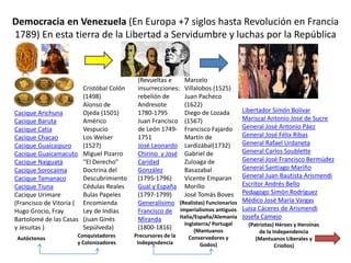 Democracia en Venezuela (En Europa +7 siglos hasta Revolución en Francia
1789) En esta tierra de la Libertad a Servidumbre y luchas por la República
Cacique Arichuna
Cacique Baruta
Cacique Catia
Cacique Chacao
Cacique Guaicaipuro
Cacique Guaicamacuto
Cacique Naiguatá
Cacique Sorocaima
Cacique Tamanaco
Cacique Tiuna
Cacique Urimare
(Francisco de Vitoria (
Hugo Grocio, Fray
Bartolomé de las Casas
y Jesuitas )
Libertador Simón Bolívar
Mariscal Antonio José de Sucre
General José Antonio Páez
General José Félix Ribas
General Rafael Urdaneta
General Carlos Soublette
General José Francisco Bermúdez
General Santiago Mariño
General Juan Bautista Arismendi
Escritor Andrés Bello
Pedagogo Simón Rodríguez
Médico José María Vargas
Luisa Cáceres de Arismendi
Josefa Camejo
(Revueltas e
insurrecciones:
rebelión de
Andresote
1780-1795
Juan Francisco
de León 1749-
1751
José Leonardo
Chirino y José
Caridad
González
(1795-1796)
Gual y España
(1797-1799)
Generalísimo
Francisco de
Miranda
(1800-1816)
Cristóbal Colón
(1498)
Alonso de
Ojeda (1501)
Américo
Vespucio
Los Welser
(1527)
Miguel Pizarro
“El Derecho”
Doctrina del
Descubrimiento
Cédulas Reales
Bulas Papeles
Encomienda
Ley de Indias
(Juan Ginés
Sepúlveda)
Autóctonos Conquistadores
y Colonizadores
Precursores de la
Independencia
(Patriotas) Héroes y Heroínas
de la Independencia
(Mantuanos Liberales y
Criollos)
(Realistas) Funcionarios
imperialismos antiguos
Italia/España/Alemania
Inglaterra/ Portugal
(Mantuanos
Conservadores y
Godos)
Marcelo
Villalobos (1525)
Juan Pacheco
(1622)
Diego de Lozada
(1567)
Francisco Fajardo
Martín de
Lardizábal(1732)
Gabriel de
Zuloaga de
Basazabal
Vicente Emparan
Morillo
José Tomás Boves
 