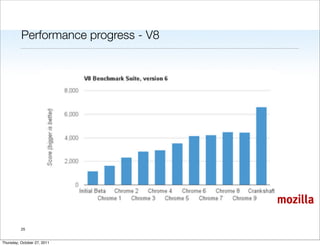 Performance progress - V8




                                      mozilla

          25


Thursday, October 27, 2011
 
