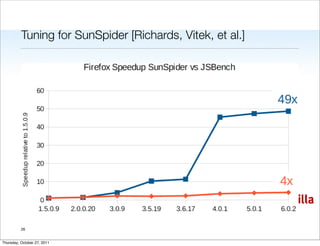 Tuning for SunSpider [Richards, Vitek, et al.]




                                                           mozilla

          26


Thursday, October 27, 2011
 
