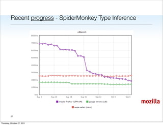 Recent progress - SpiderMonkey Type Inference




                                                          mozilla

          27


Thursday, October 27, 2011
 