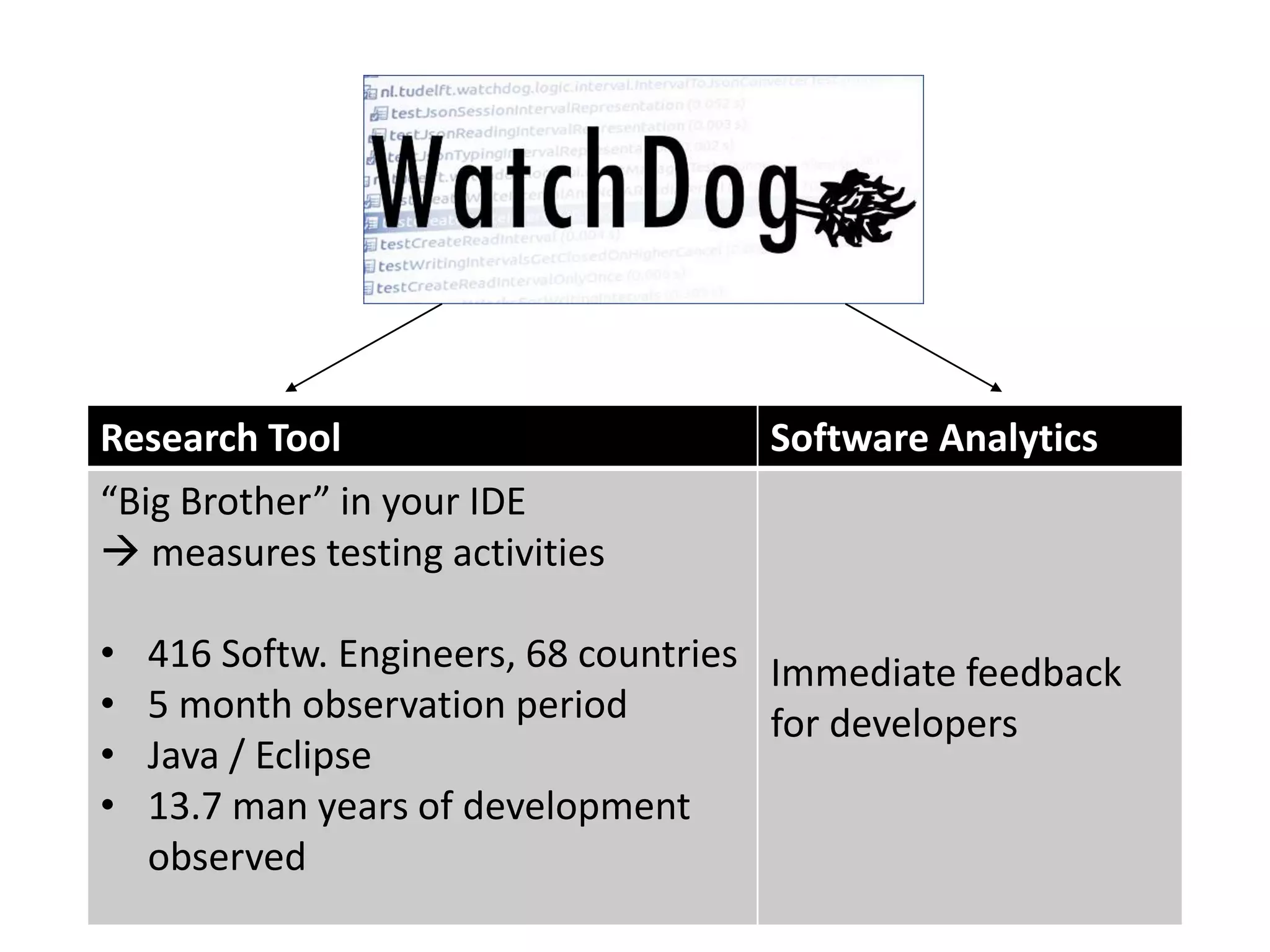 Research Tool Software Analytics
“Big Brother” in your IDE
 measures testing activities
• 416 Softw. Engineers, 68 countries
• 5 month observation period
• Java / Eclipse
• 13.7 man years of development
observed
Immediate feedback
for developers
 
