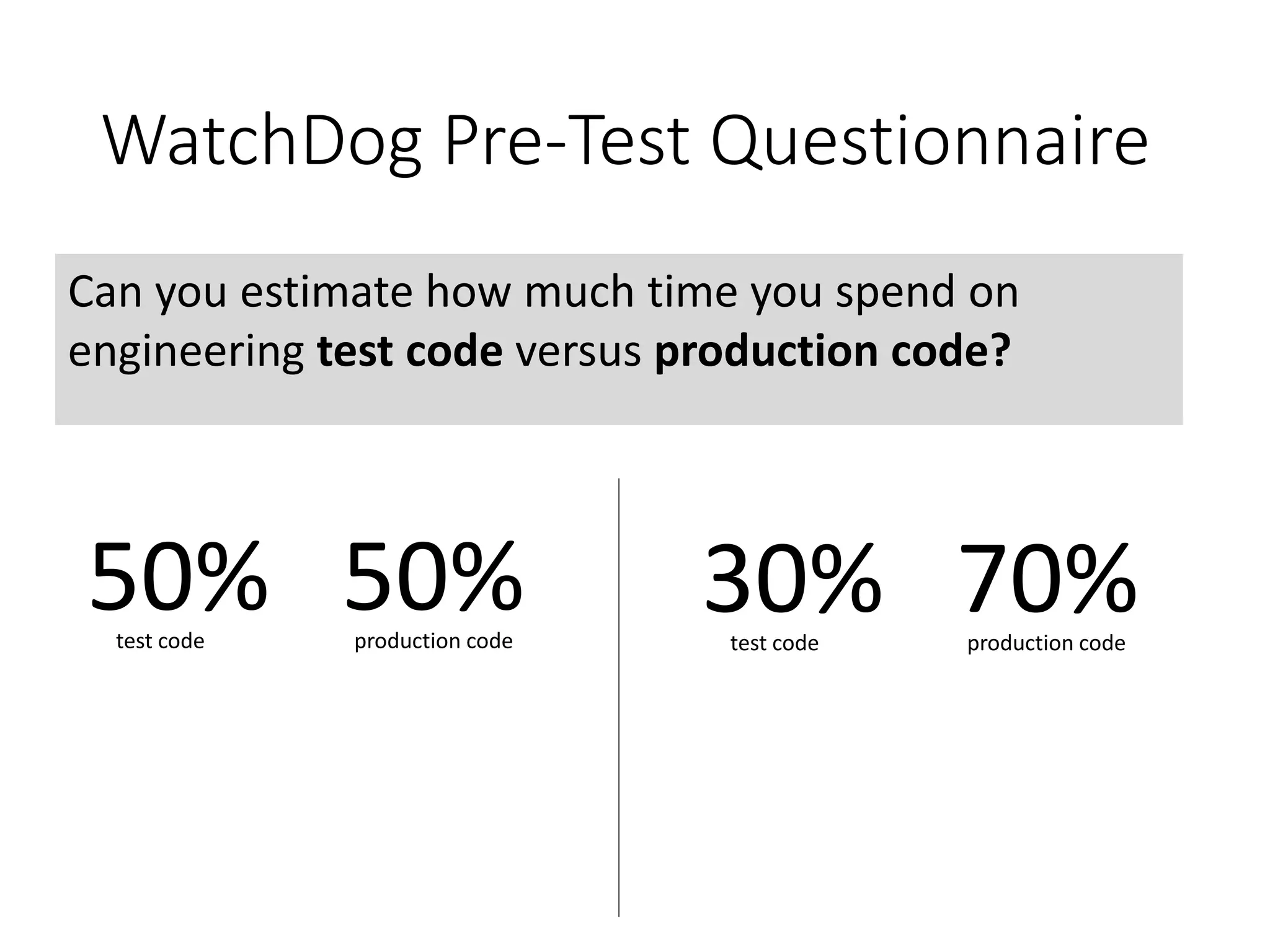 WatchDog Pre-Test Questionnaire
Can you estimate how much time you spend on
engineering test code versus production code?
50% 50%test code production code
30% 70%test code production code
 