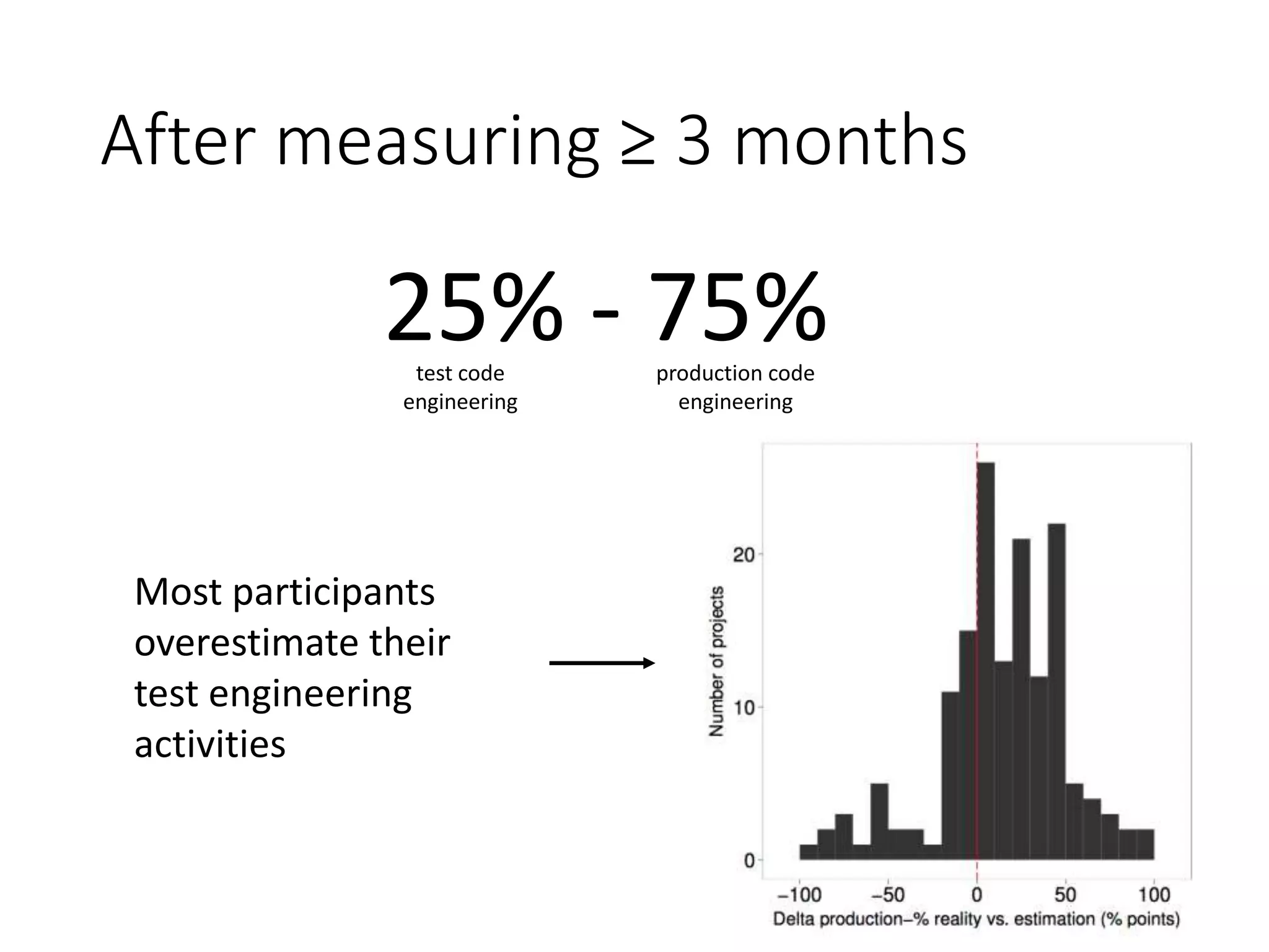 After measuring ≥ 3 months
25% - 75%test code
engineering
Most participants
overestimate their
test engineering
activities
production code
engineering
 