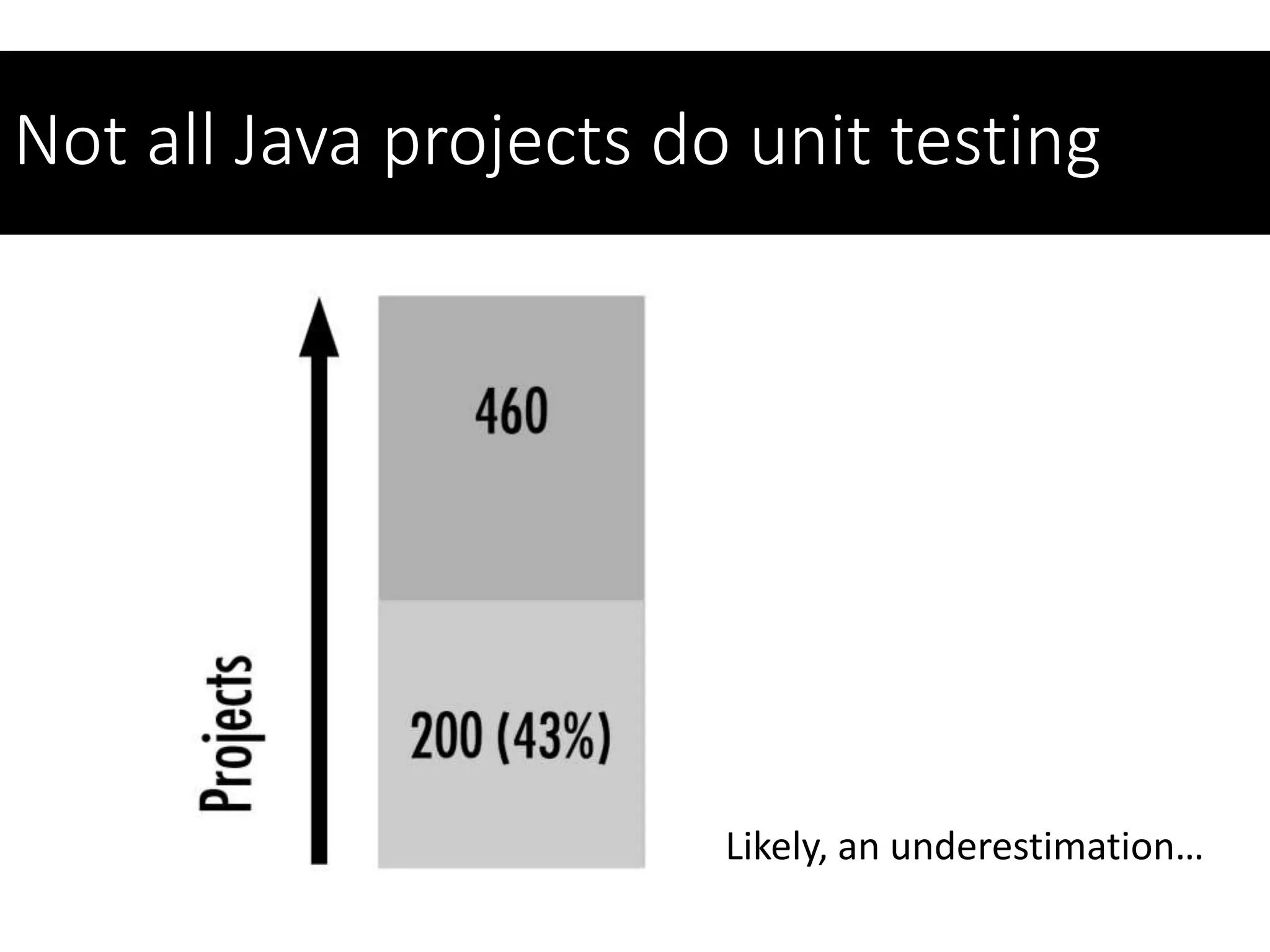 Not all Java projects do unit testing
Likely, an underestimation…
 
