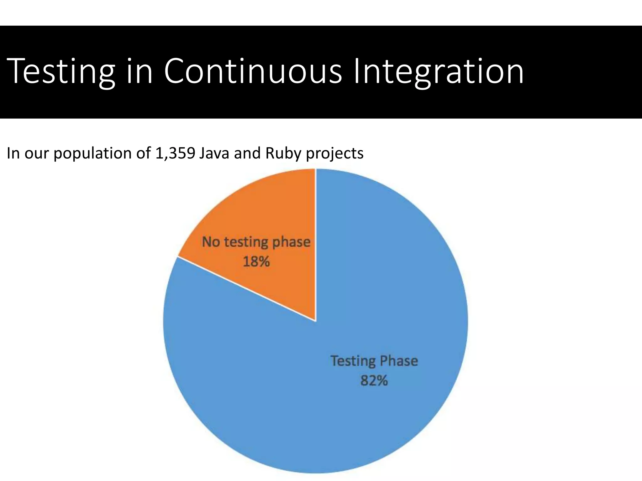 Testing in Continuous Integration
In our population of 1,359 Java and Ruby projects
 