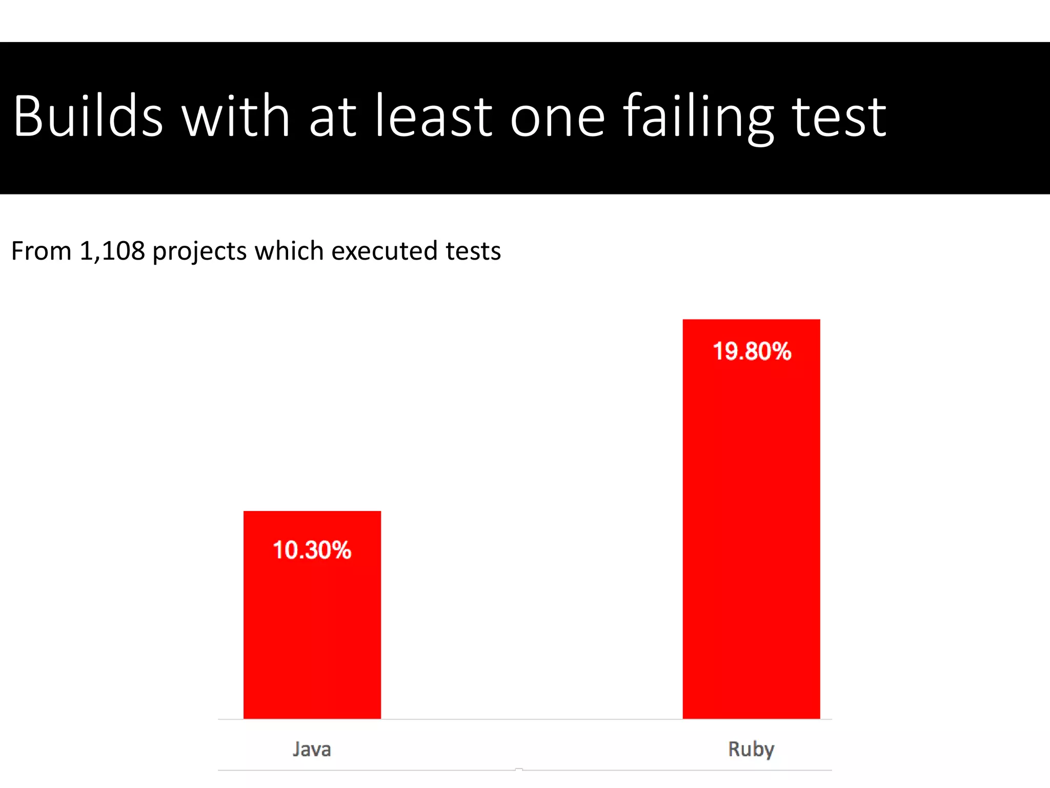 Builds with at least one failing test
From 1,108 projects which executed tests
 