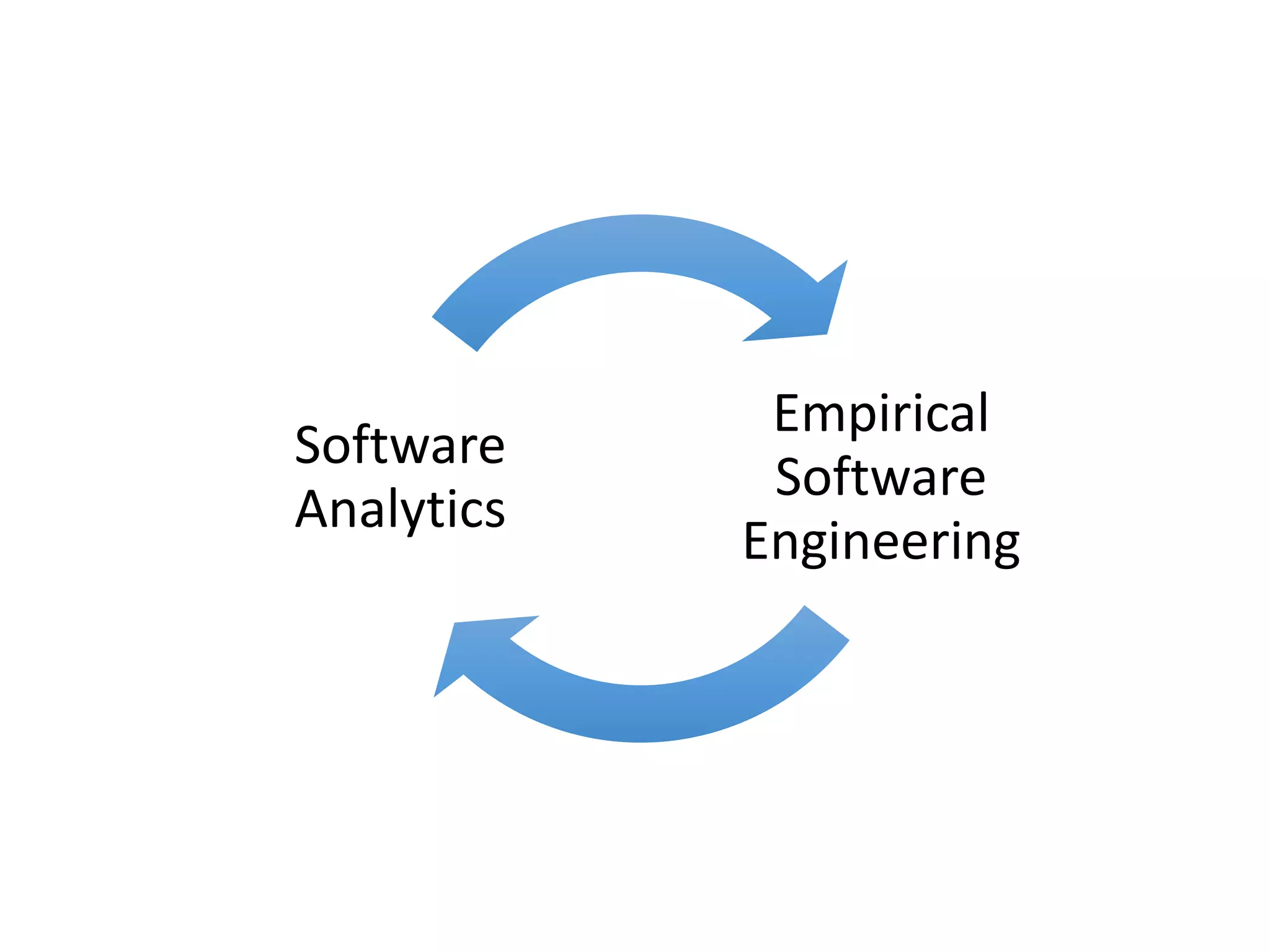 Empirical
Software
Engineering
Software
Analytics
 