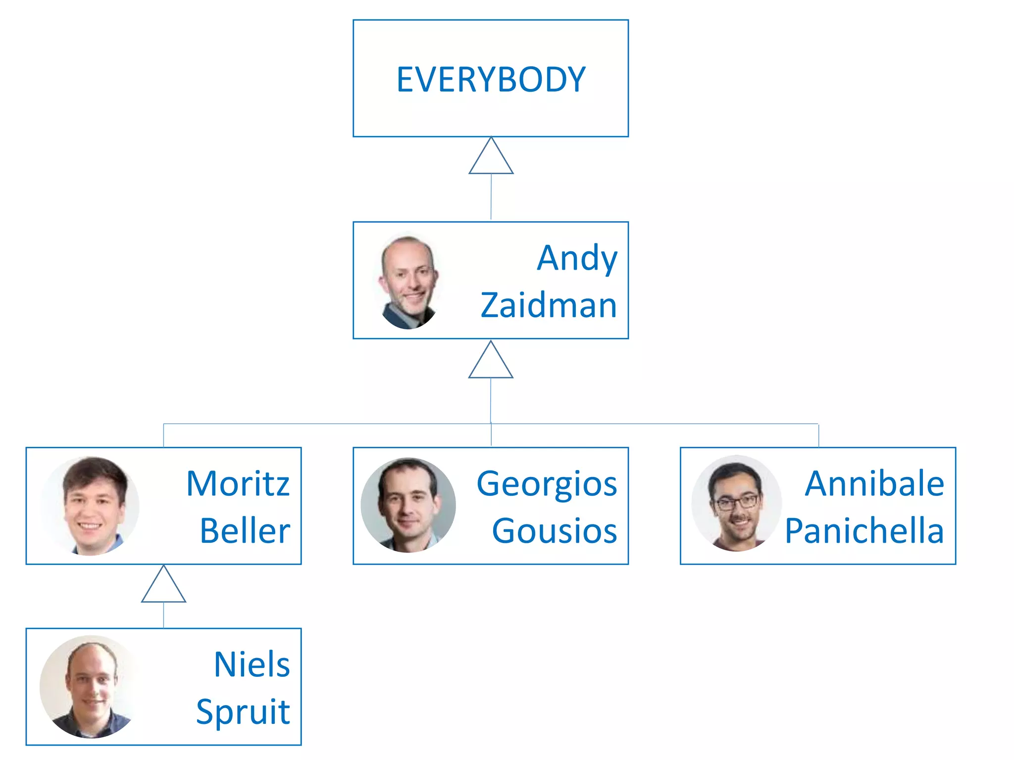 EVERYBODY
Andy
Zaidman
Moritz
Beller
Georgios
Gousios
Annibale
Panichella
Niels
Spruit
 