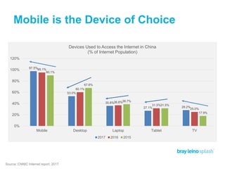 Mobile is the Device of Choice
97.5%
53.0%
35.8%
27.1% 28.2%
95.1%
60.1%
36.8%
31.5%
25.0%
90.1%
67.6%
38.7%
31.5%
17.9%
0%
20%
40%
60%
80%
100%
120%
Mobile Desktop Laptop Tablet TV
Devices Used to Access the Internet in China
(% of Internet Population)
2017 2016 2015
Source: CNNIC Internet report, 2017
 