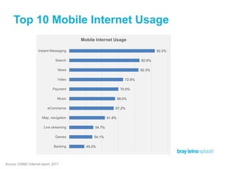 Top 10 Mobile Internet Usage
49.2%
54.1%
54.7%
61.8%
67.2%
68.0%
70.0%
72.9%
82.3%
82.9%
92.2%
Banking
Games
Live streaming
Map, navigation
eCommerce
Music
Payment
Video
News
Search
Instant Messaging
Mobile Internet Usage
Source: CNNIC Internet report, 2017
 