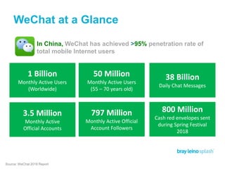 In China, WeChat has achieved >95% penetration rate of
total mobile Internet users
1 Billion
Monthly Active Users
(Worldwide)
WeChat at a Glance
50 Million
Monthly Active Users
(55 – 70 years old)
38 Billion
Daily Chat Messages
3.5 Million
Monthly Active
Official Accounts
797 Million
Monthly Active Official
Account Followers
800 Million
Cash red envelopes sent
during Spring Festival
2018
Source: WeChat 2018 Report
 