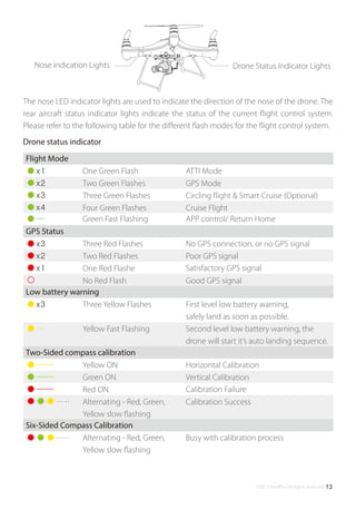 ©2017 SwellPro All Rights Reserved 13
The nose LED indicator lights are used to indicate the direction of the nose of the drone. The
rear aircraft status indicator lights indicate the status of the current ﬂight control system.
Please refer to the following table for the diﬀerent ﬂash modes for the ﬂight control system.
Drone status indicator
Flight Mode
x1 One Green Flash
Two Green Flashes
Three Green Flashes
Four Green Flashes
Green Fast Flashing
ATTI Mode
GPS Mode
Circling ﬂight & Smart Cruise (Optional)
Cruise Flight
APP control/ Return Home
Nose indication Lights Drone Status Indicator Lights
x2
x3
x4
GPS Status
x3 Three Red Flashes
Two Red Flashes
One Red Flashe
No Red Flash
No GPS connection, or no GPS signal
Poor GPS signal
Satisfactory GPS signal
Good GPS signal
x2
x1
Two-Sided compass calibration
Yellow ON
Green ON
Red ON
Alternating - Red, Green,
Yellow slow ﬂashing
Horizontal Calibration
Vertical Calibration
Calibration Failure
Calibration Success
Low battery warning
x3 Three Yellow Flashes
Yellow Fast Flashing
First level low battery warning,
safely land as soon as possible.
Second level low battery warning, the
drone will start it’s auto landing sequence.
Six-Sided Compass Calibration
Alternating - Red, Green,
Yellow slow ﬂashing
Busy with calibration process
 