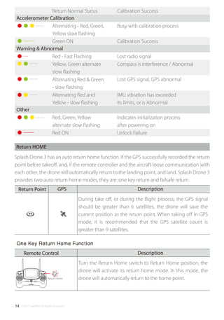 ©2017 SwellPro All Rights Reserved14
Return Home
Splash Drone 3 has an auto return home function. If the GPS successfully recorded the return
point before takeoﬀ, and, if the remote controller and the aircraft loose communication with
each other, the drone will automatically return to the landing point, and land. Splash Drone 3
provides two auto return home modes, they are: one key return and failsafe return.
Return HOME
One Key Return Home Function
Warning & Abnormal
Red - Fast Flashing
Yellow, Green alternate
slow ﬂashing
Alternating Red & Green
- slow ﬂashing
Alternating Red and
Yellow - slow ﬂashing
Lost radio signal
Compass is interference / Abnormal
Lost GPS signal, GPS abnormal
IMU vibration has exceeded
its limits, or is Abnormal
Accelerometer Calibration
Green ON Calibration Success
Return Normal Status
Other
Red, Green, Yellow
alternate slow ﬂashing
Red ON
Indicates initialization process
after powering on
Unlock Failure
GPS DescriptionReturn Point
Alternating - Red, Green,
Yellow slow ﬂashing
Busy with calibration process
Calibration Success
During take oﬀ, or during the ﬂight process, the GPS signal
should be greater than 6 satellites, the drone will save the
current position as the return point. When taking oﬀ in GPS
mode, it is recommended that the GPS satellite count is
greater than 9 satellites.
DescriptionRemote Control
Turn the Return Home switch to Return Home position, the
drone will activate its return home mode. In this mode, the
drone will automatically return to the home point.
 