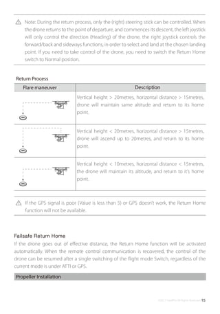 ©2017 SwellPro All Rights Reserved 15
If the drone goes out of eﬀective distance, the Return Home function will be activated
automatically. When the remote control communication is recovered, the control of the
drone can be resumed after a single switching of the ﬂight mode Switch, regardless of the
current mode is under ATTI or GPS.
Propeller Installation
Failsafe Return Home
Note: During the return process, only the (right) steering stick can be controlled. When
the drone returns to the point of departure, and commences its descent, the left joystick
will only control the direction (Heading) of the drone, the right joystick controls the
forward/back and sideways functions, in order to select and land at the chosen landing
point. If you need to take control of the drone, you need to switch the Return Home
switch to Normal position.
If the GPS signal is poor (Value is less than 5) or GPS doesn’t work, the Return Home
function will not be available.
Vertical height > 20metres, horizontal distance > 15metres,
drone will maintain same altitude and return to its home
point.
Vertical height < 20metres, horizontal distance > 15metres,
drone will ascend up to 20metres, and return to its home
point.
Vertical height < 10metres, horizontal distance < 15metres,
the drone will maintain its altitude, and return to it’s home
point.
Return Process
DescriptionFlare maneuver
 