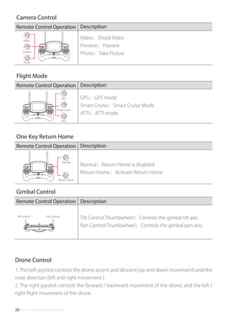 ©2017 SwellPro All Rights Reserved20
Video：Shoot Video
Preview：Preview
Photo：Take Picture
Photo
Normal
Return Home
Normal：Return Home is disabled
Return-Home：Activate Return Home
Tilt Control Pan Control
Tilt Control Thumbwheel：Controls the gimbal tilt axis
Pan Control Thumbwheel：Controls the gimbal pan axis
Video
Preview
1. The Left joystick controls the drone ascent and descent (up and down movement) and the
nose direction (left and right movement ).
2. The right joystick controls the forward / backward movement of the drone, and the left /
right ﬂight movement of the drone.
Camera Control
DescriptionRemote Control Operation
Flight Mode
DescriptionRemote Control Operation
One Key Return Home
Description
Description
Remote Control Operation
Gimbal Control
Drone Control
Remote Control Operation
GPS：GPS mode
Smart Cruise：Smart Cruise Mode
ATTI：ATTI mode
GPS
Smart Cruise
ATTI
 