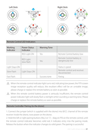 ©2017 SwellPro All Rights Reserved 21
Remote Control LED Indicators
Remote Controller Pairing (to the drone)
1. Connect the jumper (which is supplied with the drone) into B/CC channel of the remote
receiver inside the drone, now power on the drone.
2. Hold the left or right pairing buttons (No.2 or 17, - diag on P9) on the remote control, until
the remote control indicator becomes solid red, it indicates entry into the pairing mode.
Release the button when the indicator changes to solid green. The pairing is successful.
Working
Indicator
Power Status
Indicator
Warning Tone
RED Light ON
RED Light
slow ﬂash Yes
Yes
Light Stays ON
Remote Control battery low
Remote Control battery is
dangerously low
Status is good
Light Stays ONSlow Flash
Fast Flash
Remote control and receiver
disconnected
ParingSuccess tone
When the remote control indicator light turns red, indicating low power, the FPV screen
image reception quality will reduce, the resultant eﬀect will be an unstable image,
please charge or replace the remote battery as soon as possible.
When the remote control battery power is seriously insuﬃcient, the remote control
power indicator light will slowly ﬂash a red light whilst sounding a warning tone. Please
charge or replace the remote battery as soon as possible.
Right StickLeft Stick
Up
TurnRight
Down
TurnLeft
Up
TurnRight
Down
TurnLeft
Forward
Right
Backward
Left
Forward
Right
Backward
Left
 