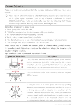 ©2017 SwellPro All Rights Reserved 31
DescriptionOperation Illustration
Please Note: It is recommended to calibrate the compass at the proposed ﬂying area
before ﬂying. Flying anywhere close to any magnetic interference is HIGHLY
DISCOURAGED. (Please make sure to keep far away from the following: High-Voltage
transmission power lines, Emitting base stations, metal objects, etc.)
1. Place the drone onto a horizontal surface, power on the controller,
and then power on the drone. After the “DI” sound, fast ﬂick the mode
switch from GPS-Smart Cruise-ATTI and ATTI-Smart Cruise-GPS, when
the yellow light is on, the system enters into compass calibration.
3. Swing the drone to a vertical plane, with the nose pointing
downward, rotate the drone counter clockwise until the LED changes to
a blinking red-green-yellow, indicating the completion of the
calibration. If the calibration procedure failed, the RED light will be on for
3 seconds, you will need to redo the calibration. (It may be necessary to
do a six-sided calibration if the two-sided calibration will not
successfully calibrate, for more information, please refer to the manual.)
2. Hold the drone horizontally, rotate counter clockwise until the green
LED light turns on.
Compass Calibration
Please refer to the status indicator light for compass calibration. Calibration notes are as
follows:
Calibration is necessary in below cases:
1. Before ﬂying drone for the ﬁrst time.
2. If 100KM or more away from the last compass calibration location.
3. The drone has been crashed/dropped by accident.
4. The drone keeps swaying / drifting during ﬂight.
5. If the drone has incurred or was subjected to a heavy shaking during transportation.
6. If the RED light stays on, and the motors can’t be unlocked.
There are two ways to calibrate the compass, one is to calibrate in the 2 primary planes –
horizontal and vertical (simple and fast), and the other, is to calibrate the six surfaces, (of
a cube) for higher accuracy.
Two Sided Calibration – (horizontal and vertical planes)
 