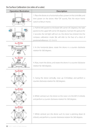 ©2017 SwellPro All Rights Reserved32
Return Home
DescriptionOperation Illustration
1. Place the drone on a horizontal surface, power on the controller, and
then power on the drone. After “DI” sounds, ﬂick the return home
switch to Return Home.
3. In the horizontal plane, rotate the drone in a counter clockwise
rotation for 360 degrees.
4. Now, invert the drone, and rotate the drone in a counter clockwise
rotation for 360 degrees.
5. Swing the drone vertically, nose up (12midday), and perform a
counter clockwise rotation for 360 degrees.
6. Whilst vertical, turn the drone so the nose is to the left (3 o’clock),
and perform a counter clockwise rotation for 360 degrees.
7. Whilst vertical, turn the drone such its nose is pointing down (6
o’clock), and perform a counter clockwise rotation for 360 degrees.
2. Pull the left joystick to the lower left corner (45 degrees), the right
joystick to the upper left corner (45 degrees), maintain this gesture for
2 seconds, the red light will turn on, the drone has entered into the
compass calibration mode. We will refer to the face of a clock of
positional reference -12 -3 -6 -9.
Six Surface Calibration (six sides of a cube)
 