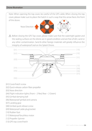 ©2017 SwellPro All Rights Reserved 09
Note: When opening the top cover, be careful of the GPS cable, When closing the top
cover, please make sure to place the hatch in such a way that the arrow faces the front
of the drone.
Nose Direction
[01] Cover/hatch screw
[02] Quick release carbon ﬁber propeller
[03] Nose direction
[04] Flight indication lights (Front – 2 Red, Rear – 2 Green)
[05] Gimbal damping ball
[06] Waterproof gimbal and camera
[07] Landing gear
[08] Gimbal quick release screw
[09] Waterproof cable plug/socket
[10] Rubber foot
[11] Waterproof brushless motor
[12] Propeller Spinner
[13] GPS top cover/hatch
Drone Illustration
[01]
[03]
[02]
[04]
[05]
[06]
[07]
[09]
[08]
[10]
[11]
[12]
[13]
Before closing the GPS Top cover, please make sure that the watertight gasket and
the sealing surfaces on the drone are in good condition and are free of dirt, sand or
any other contamination. Sand & other foreign materials will greatly inﬂuence the
integrity of waterproof seal on the Splash Drone.
 