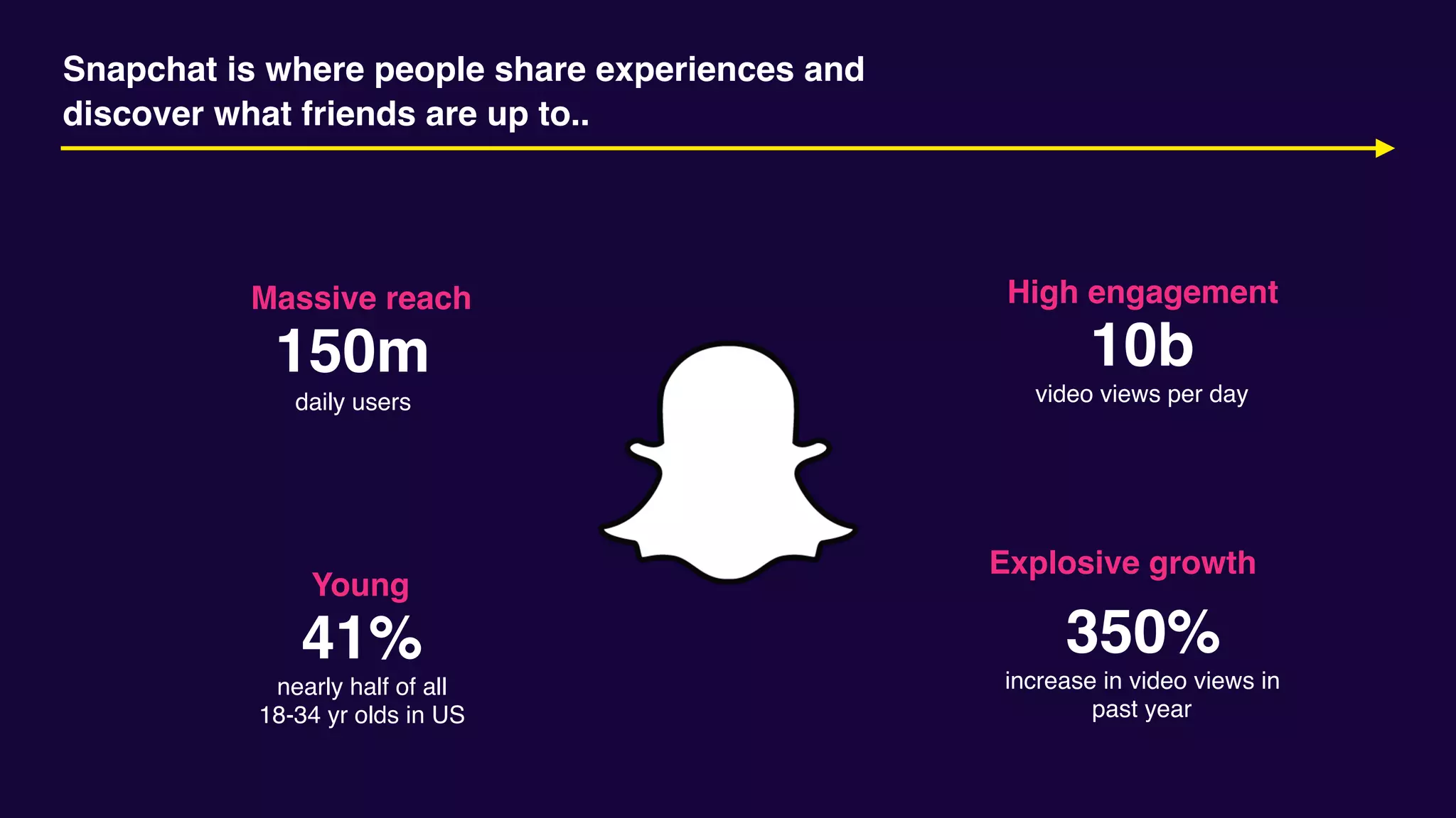 Massive reach High engagement
Young
Explosive growth
150m 
daily users
41% 
nearly half of all 
18-34 yr olds in US
10b 
video views per day
350% 
increase in video views in
past year
Snapchat is where people share experiences and
discover what friends are up to..
 
