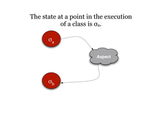 The state at a point in the execution
           of a class is σa.

      !a

                        Aspect




      !b
 