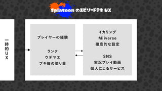 Splatoon のエピソードテキ UX
一
時
的
U
X
ランク
ウデマエ
ブキ毎の塗り量
プレイヤーの経験
イカリング
Miiverse
徹底的な設定
SNS
実況プレイ動画
個人によるサービス
 
 