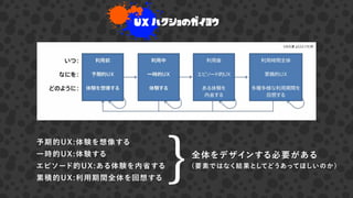 UX ハクショのガイヨウ
予期的UX:体験を想像する
一時的UX:体験する
エピソード的UX:ある体験を内省する
累積的UX:利用期間全体を回想する
全体をデザインする必要がある
(要素ではなく結果としてどうあってほしいのか)
UX白書 p12より引用
 