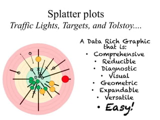 Splatter plots
Traffic Lights, Targets, and Tolstoy....
                     A Data Rich Graphic
                                 that is:
                       •  Comprehensive
                            •  Reducible
                           •  Diagnostic
                               •  Visual
                          •  Geometric
                          •  Expandable
                             •  Versatile
                          •  Easy!
 