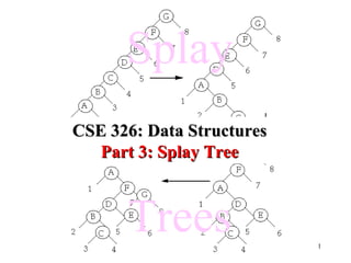 1
Splay
Trees
CSE 326: Data StructuresCSE 326: Data Structures
Part 3: Splay TreePart 3: Splay Tree
 