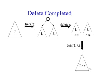 23
Delete Completed
T
find(x)
L R
x
L R
> x< x
delete x
T - x
Join(L,R)
 