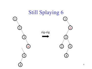 9
Still Splaying 6
zig-zig
2
1
3
6
5
4
1
6
3
2 5
4
 