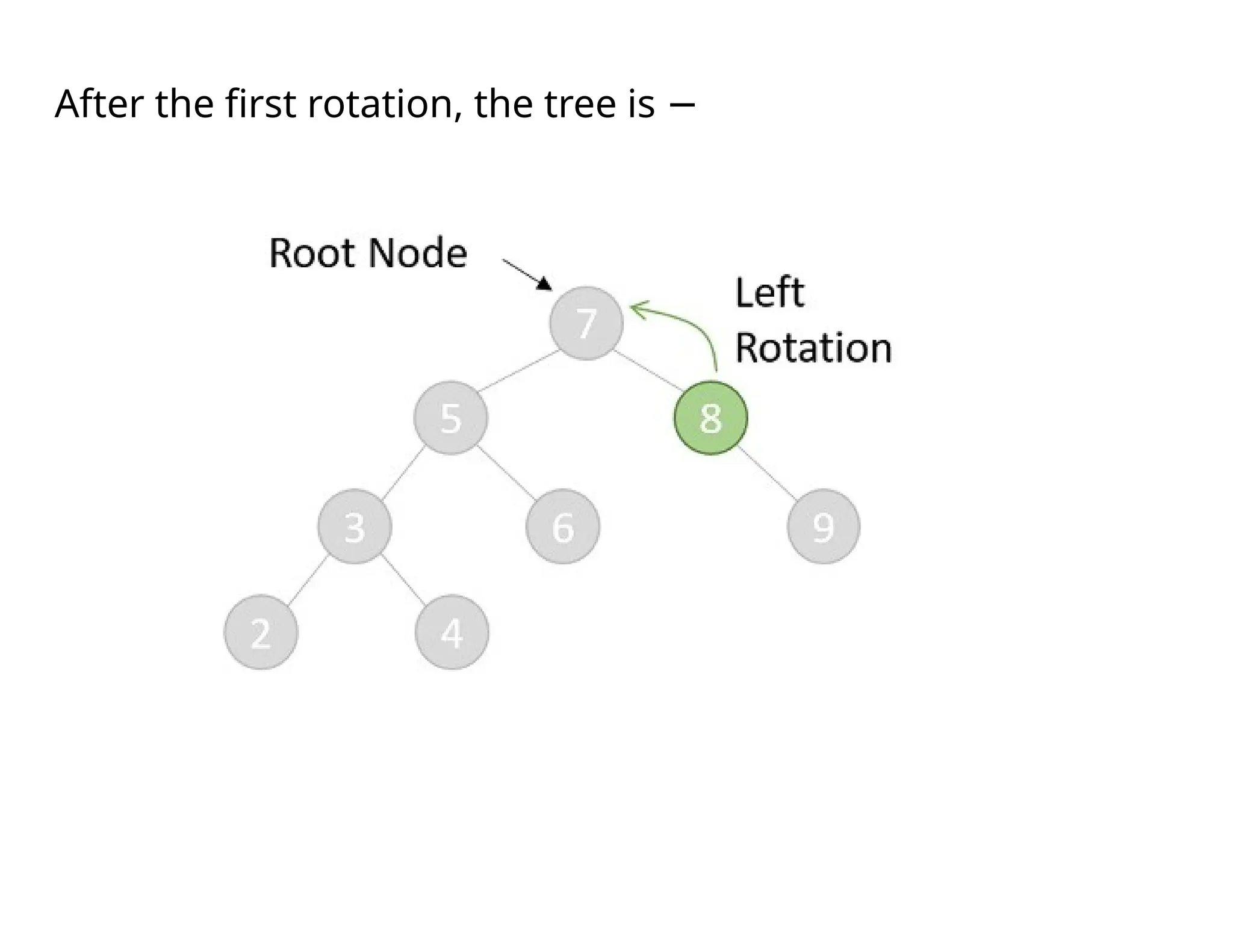 After the first rotation, the tree is −
 