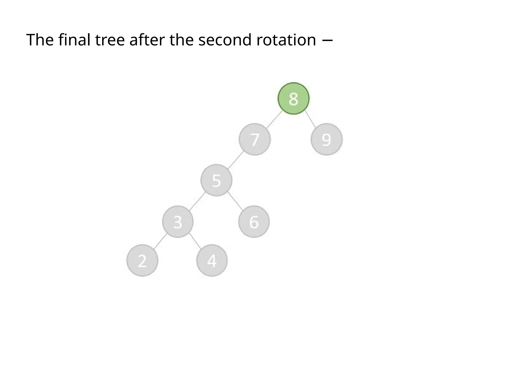 The final tree after the second rotation −
 
