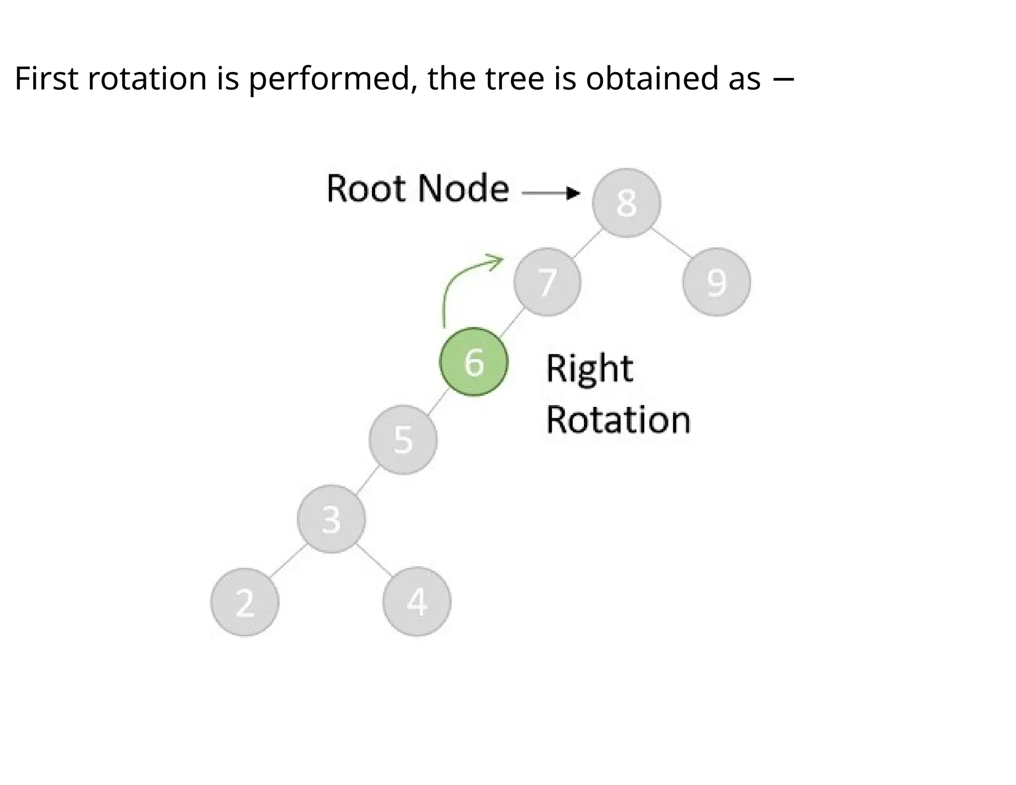 First rotation is performed, the tree is obtained as −
 