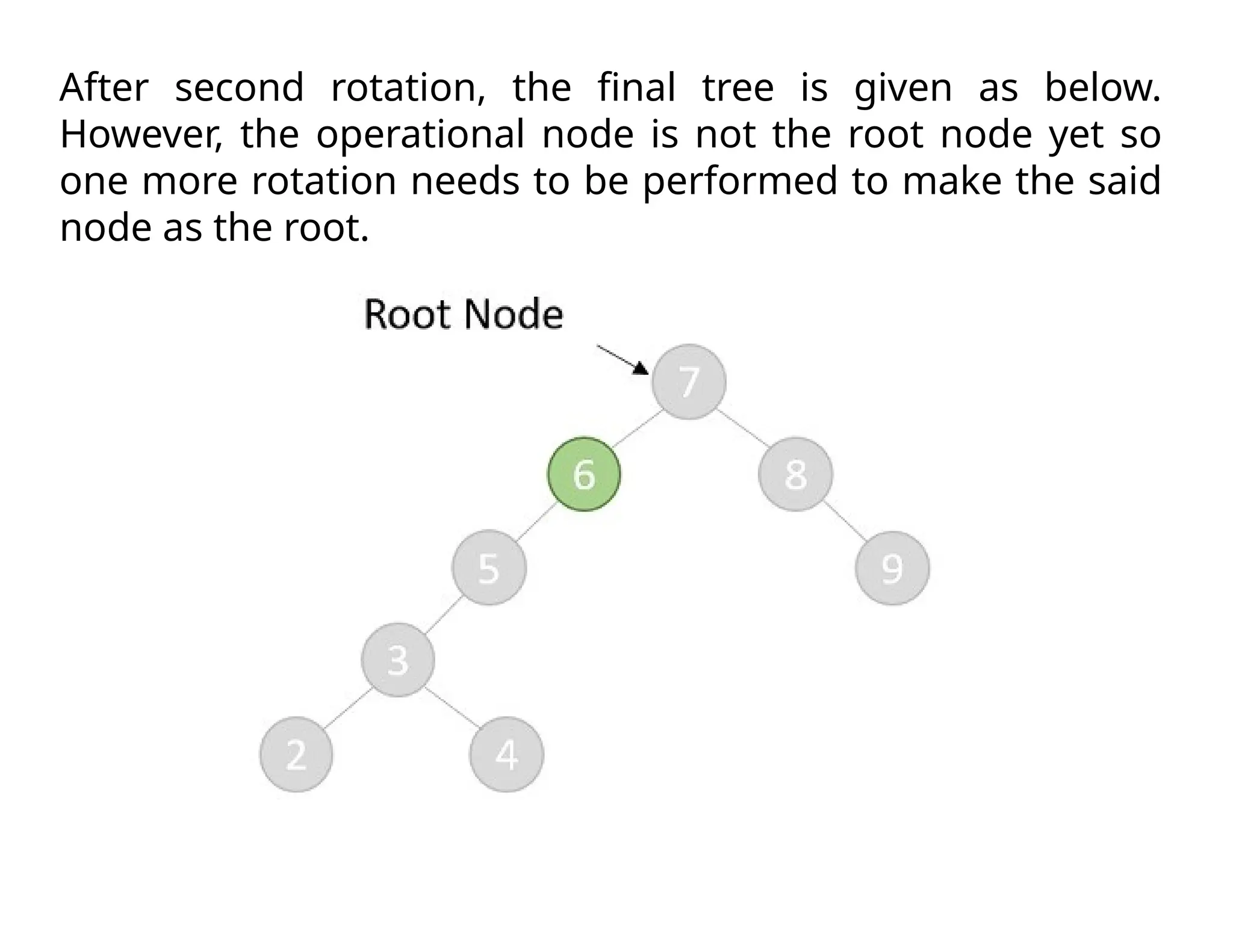 After second rotation, the final tree is given as below.
However, the operational node is not the root node yet so
one more rotation needs to be performed to make the said
node as the root.
 