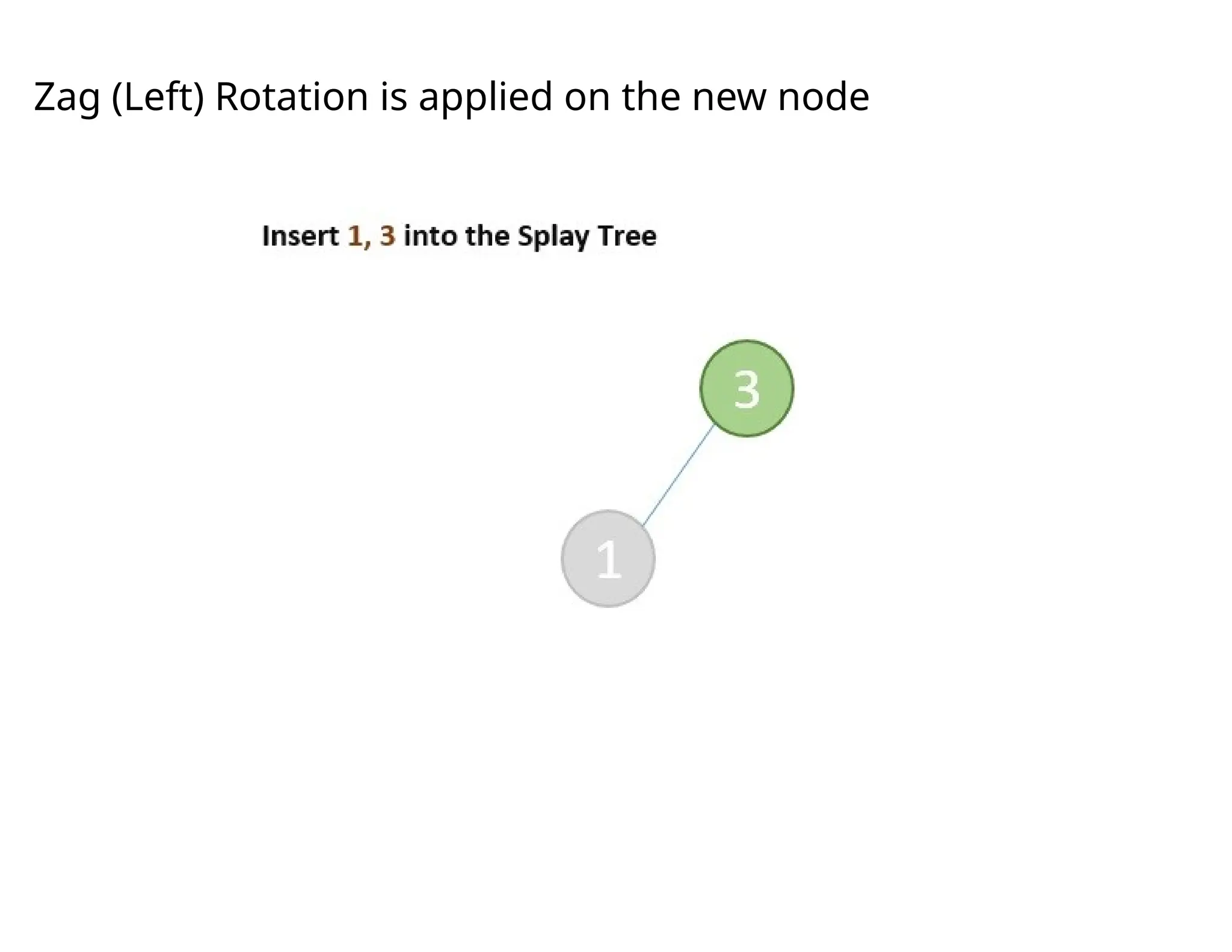 Zag (Left) Rotation is applied on the new node
 