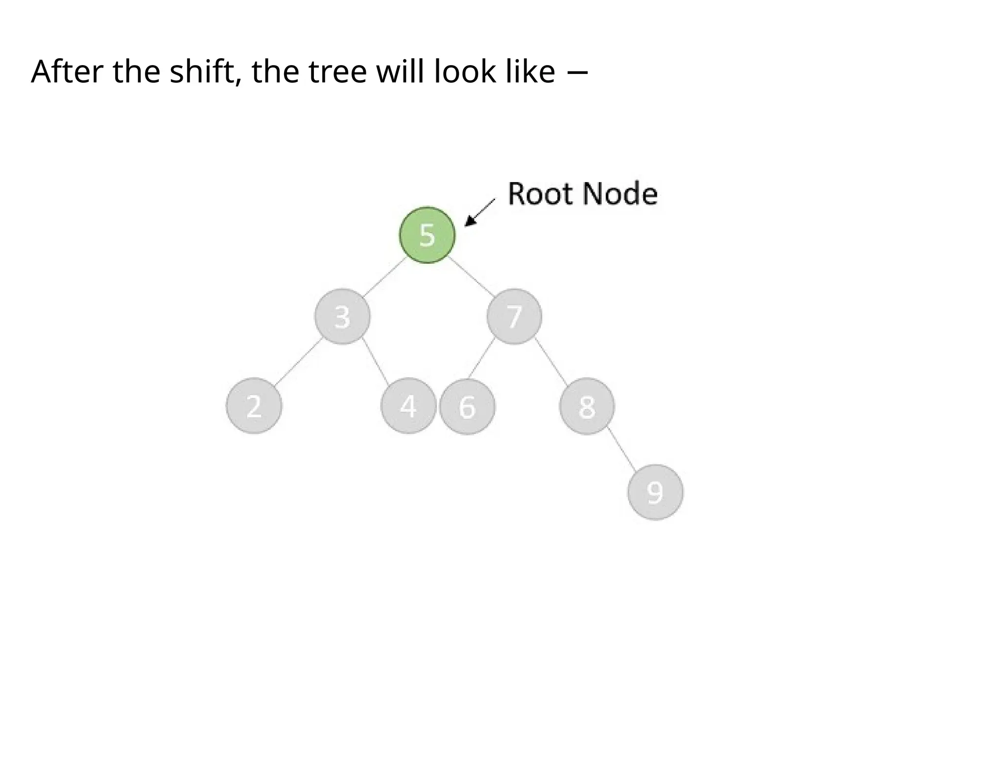 After the shift, the tree will look like −
 