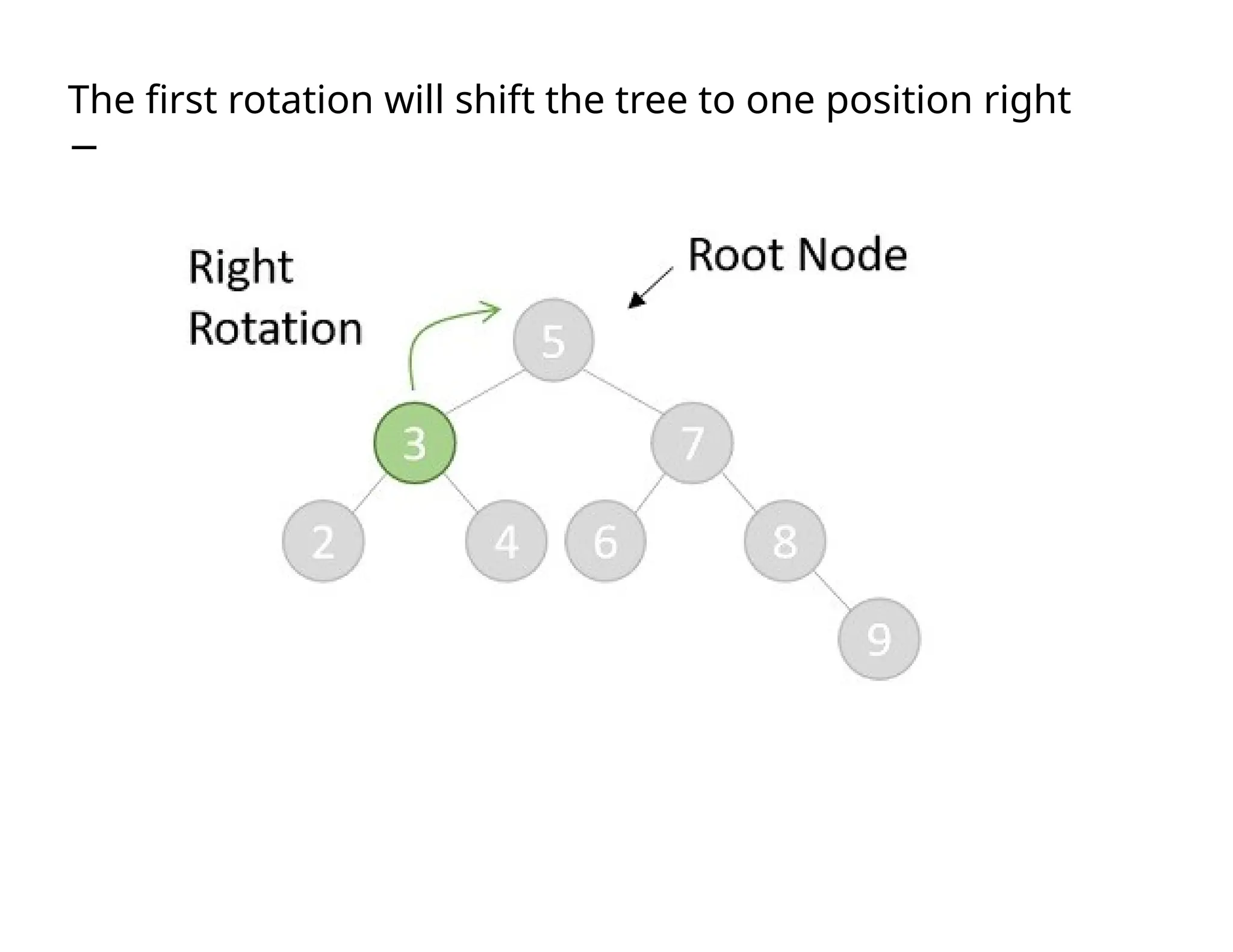 The first rotation will shift the tree to one position right
−
 