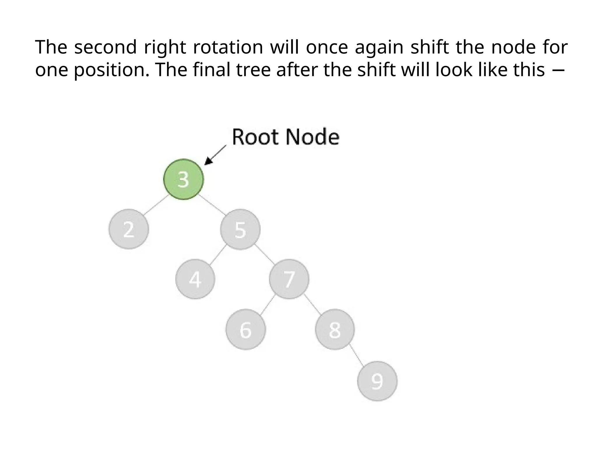 The second right rotation will once again shift the node for
one position. The final tree after the shift will look like this −
 