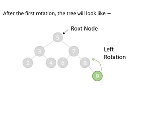 After the first rotation, the tree will look like −
 
