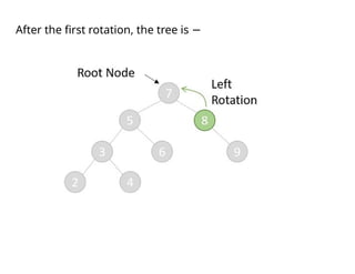 After the first rotation, the tree is −
 