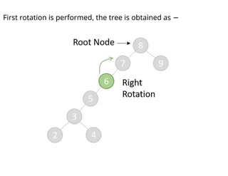First rotation is performed, the tree is obtained as −
 