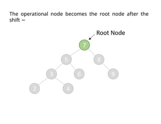 The operational node becomes the root node after the
shift −
 