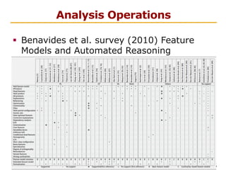 5
Analysis Operations
§  Benavides et al. survey (2010) Feature
Models and Automated Reasoning
§  Configuration sampling (...
