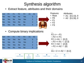 Synthesis of Attributed Feature Models: Foundations 12
Synthesis algorithm
● Extract feature, attributes and their domains...