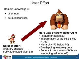 Synthesis of Attributed Feature Models: Foundations 16
User Effort
Domain knowledge =
● user input
● default heuristics
No...