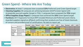 Green Spend - Where We Are Today
Electronics: At least 7 campuses have surpassed 25% Preferred Level Green Spend target
Cl...