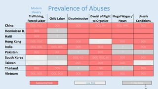 1
Prevalence of Abuses
Substantial Risk Low Risk ? = No Data
Trafficking,
Forced Labor
Child Labor Discrimination
Denial o...